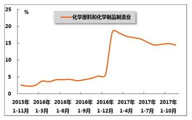 2017年1-11月我國石油和化工行業(yè)運(yùn)行分析 石油制品制造業(yè)的穩(wěn)健增長與轉(zhuǎn)型挑戰(zhàn)